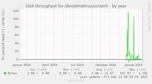 Disk throughput for /dev/almalinux/scratch