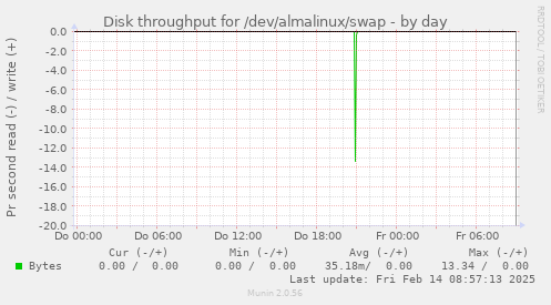 Disk throughput for /dev/almalinux/swap