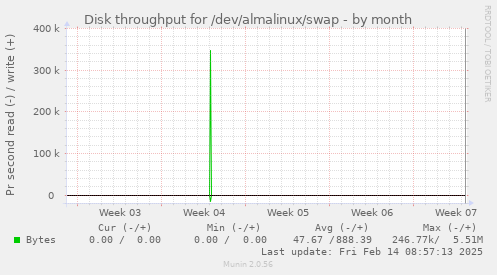 Disk throughput for /dev/almalinux/swap