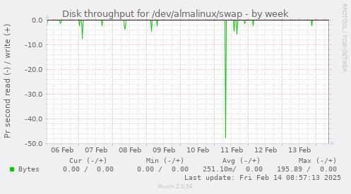 Disk throughput for /dev/almalinux/swap