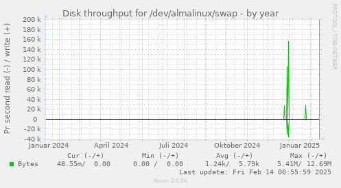 Disk throughput for /dev/almalinux/swap