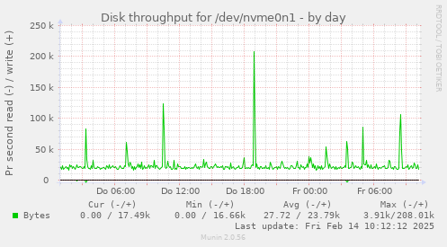 Disk throughput for /dev/nvme0n1