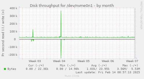 Disk throughput for /dev/nvme0n1