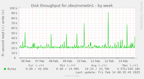 Disk throughput for /dev/nvme0n1