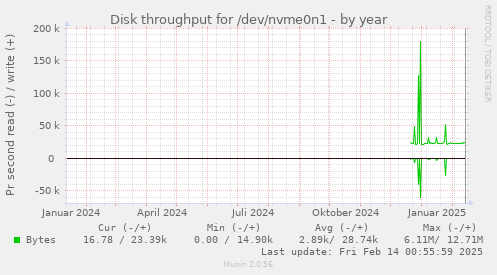 Disk throughput for /dev/nvme0n1