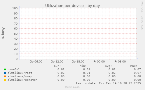 Utilization per device