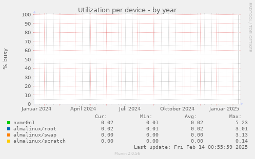 Utilization per device