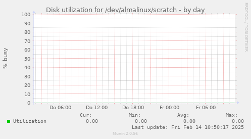 Disk utilization for /dev/almalinux/scratch