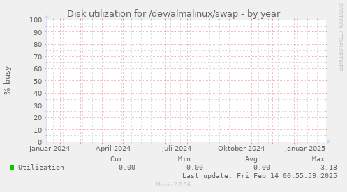 Disk utilization for /dev/almalinux/swap