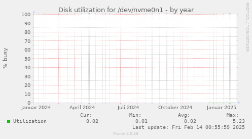 Disk utilization for /dev/nvme0n1