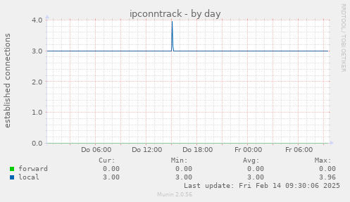 ipconntrack