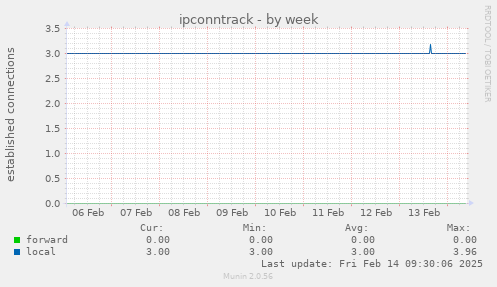 ipconntrack