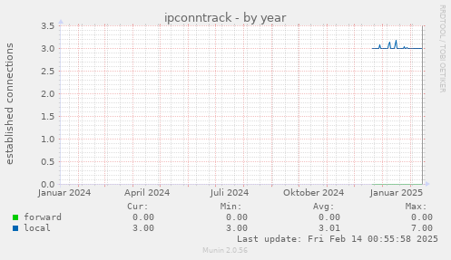 ipconntrack