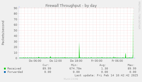 Firewall Throughput