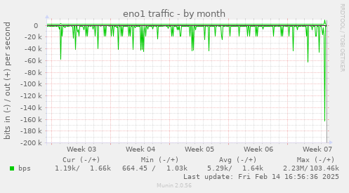 eno1 traffic