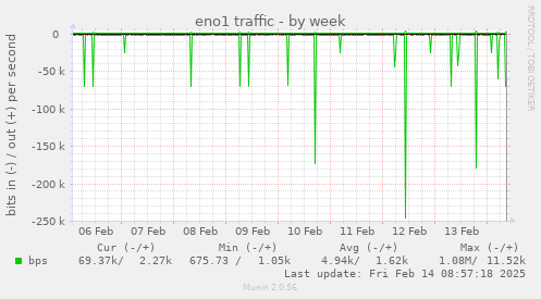 eno1 traffic