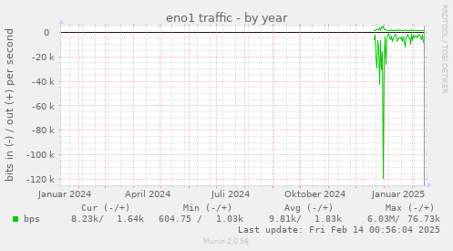 eno1 traffic