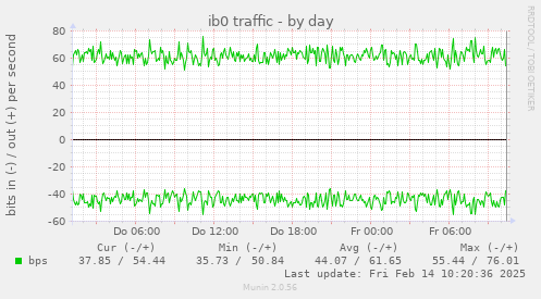 ib0 traffic