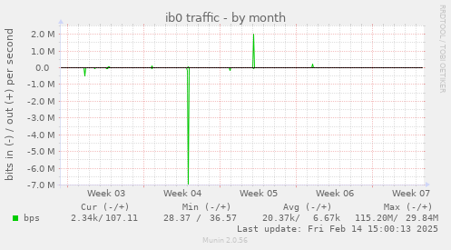 ib0 traffic