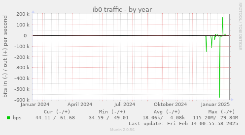 ib0 traffic