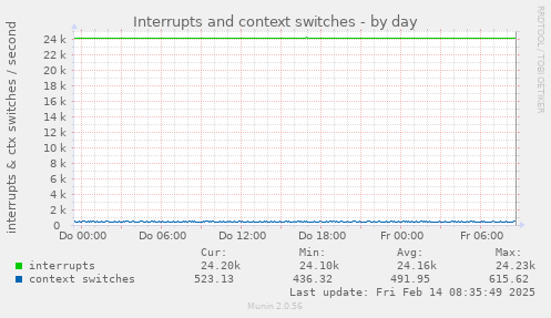 Interrupts and context switches