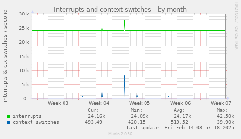 Interrupts and context switches