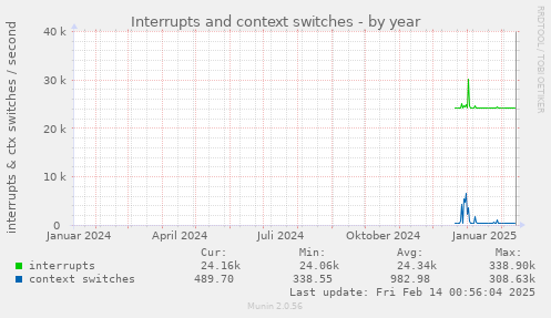 Interrupts and context switches