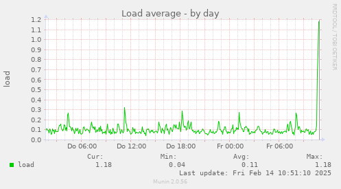 Load average