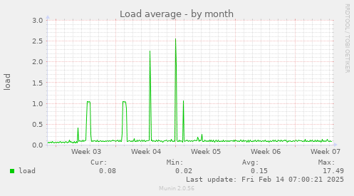 Load average