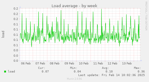 Load average