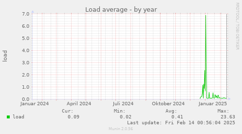 Load average