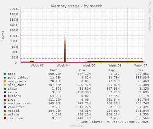 Memory usage