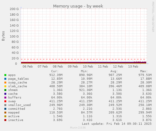 Memory usage