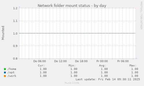 Network folder mount status