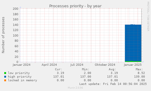 Processes priority