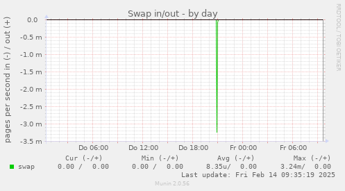 Swap in/out