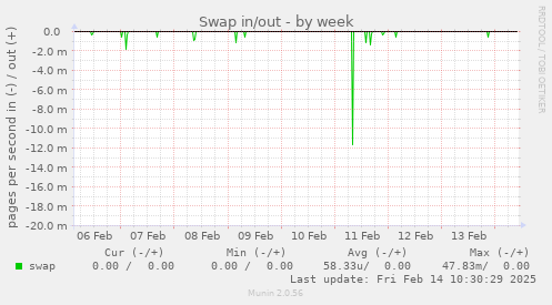 Swap in/out