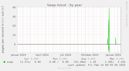 Swap in/out