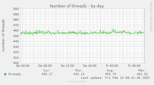 Number of threads