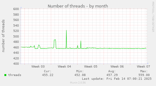 Number of threads