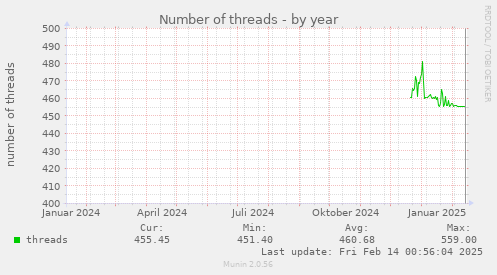 Number of threads