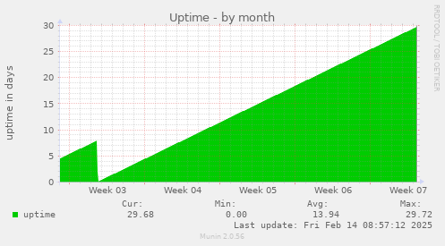 Uptime