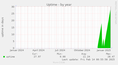 Uptime