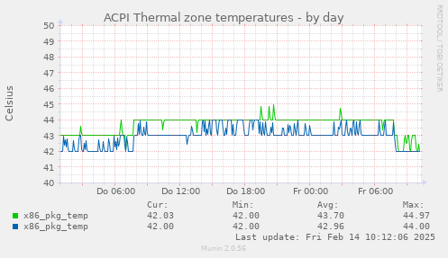 ACPI Thermal zone temperatures