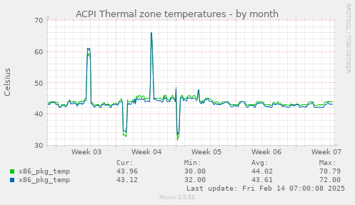 ACPI Thermal zone temperatures