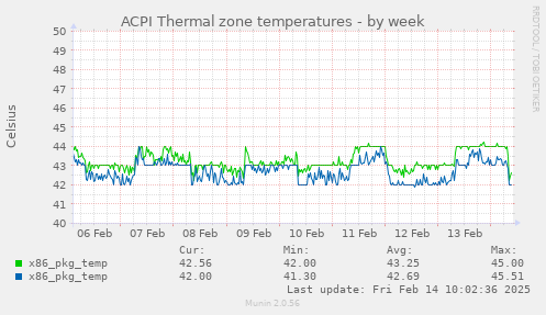 ACPI Thermal zone temperatures