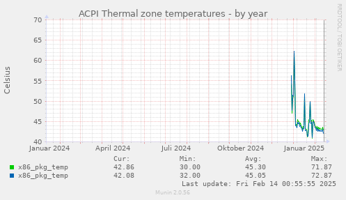 ACPI Thermal zone temperatures