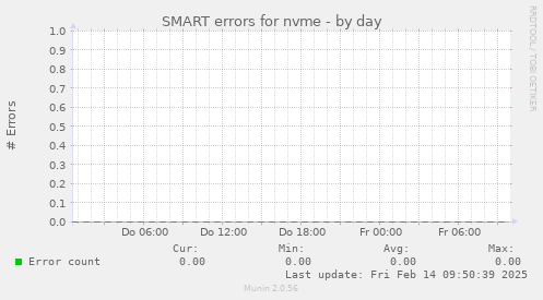 SMART errors for nvme