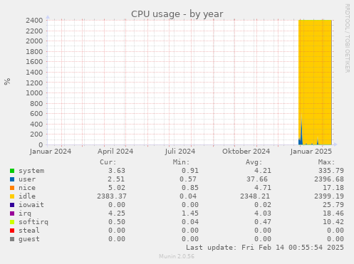 CPU usage