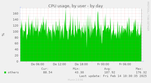 CPU usage, by user